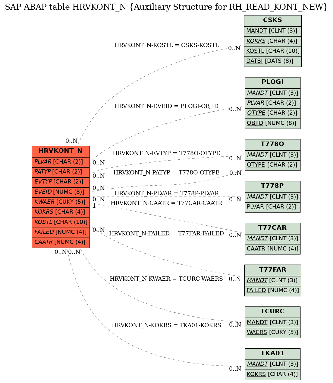 E-R Diagram for table HRVKONT_N (Auxiliary Structure for RH_READ_KONT_NEW)