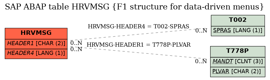 E-R Diagram for table HRVMSG (F1 structure for data-driven menus)