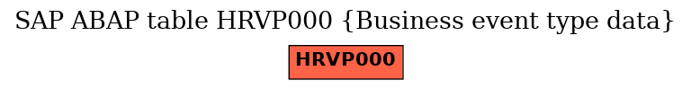 E-R Diagram for table HRVP000 (Business event type data)