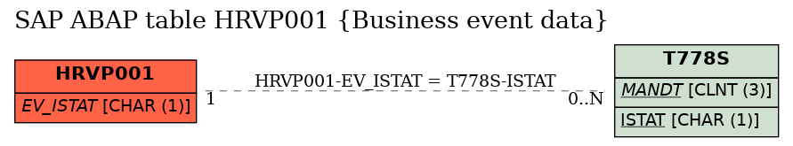 E-R Diagram for table HRVP001 (Business event data)