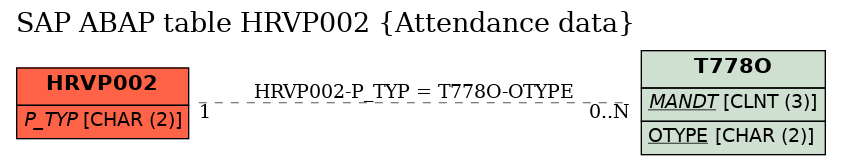 E-R Diagram for table HRVP002 (Attendance data)