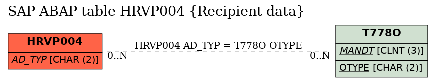 E-R Diagram for table HRVP004 (Recipient data)