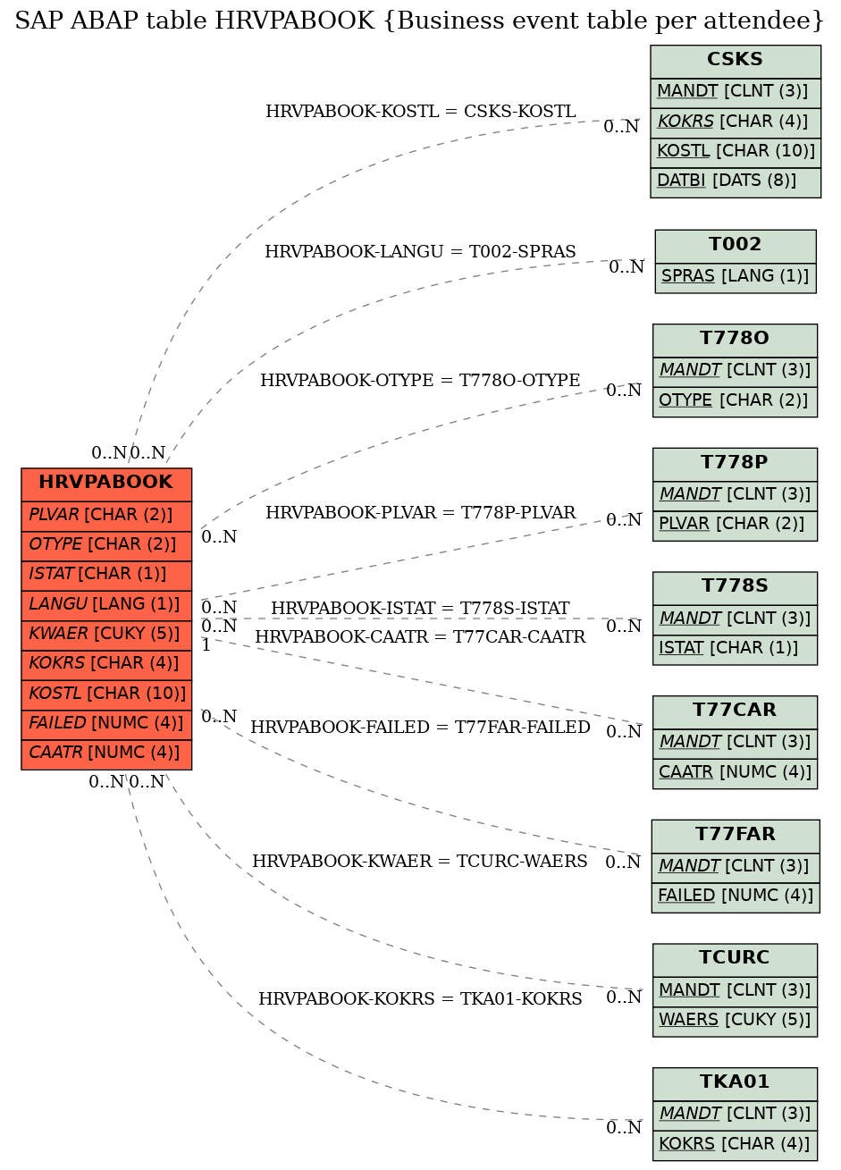 E-R Diagram for table HRVPABOOK (Business event table per attendee)