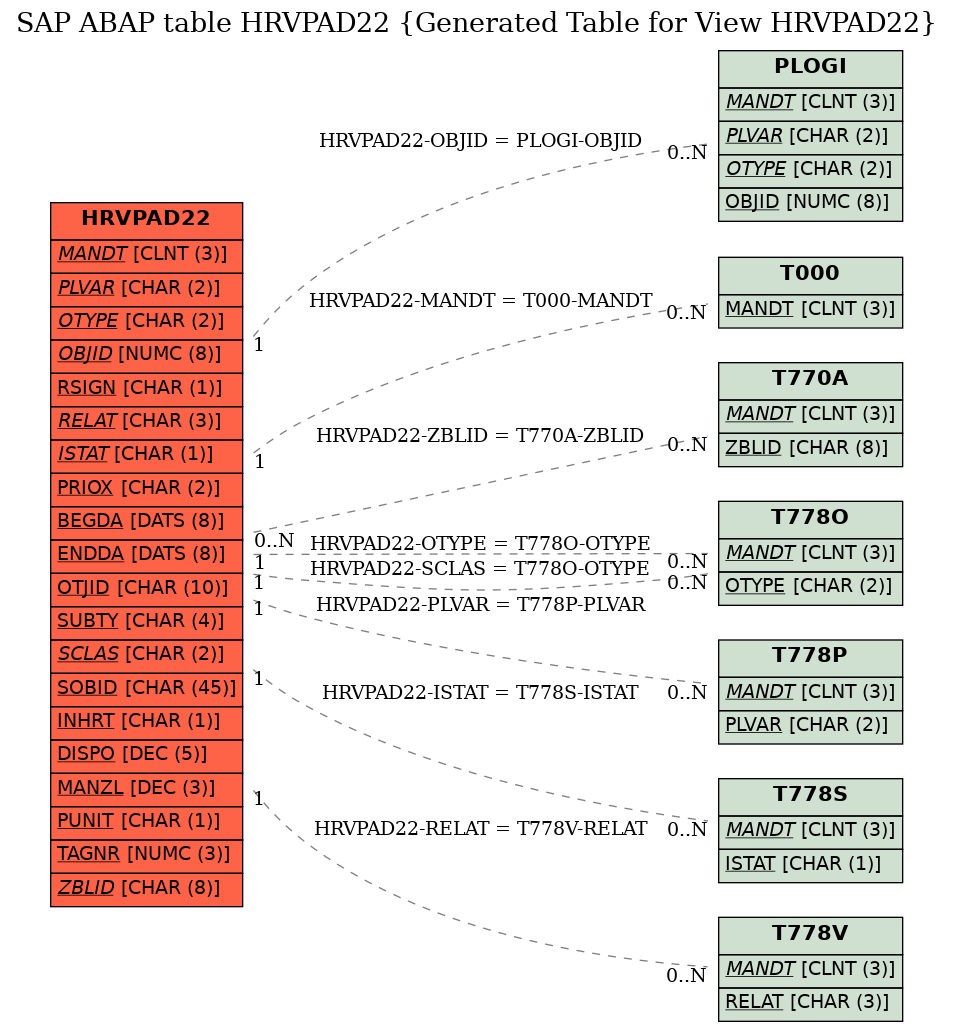 E-R Diagram for table HRVPAD22 (Generated Table for View HRVPAD22)