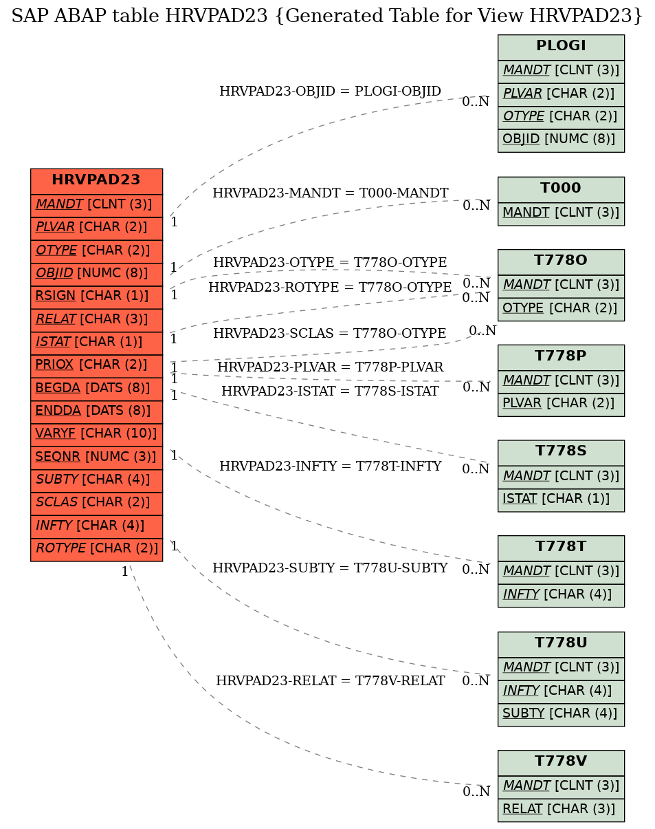 E-R Diagram for table HRVPAD23 (Generated Table for View HRVPAD23)