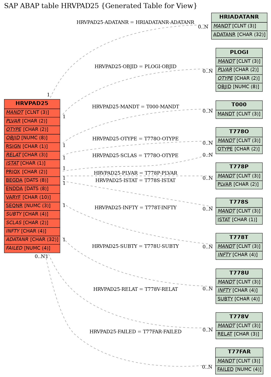 E-R Diagram for table HRVPAD25 (Generated Table for View)