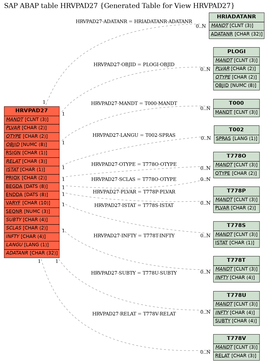 E-R Diagram for table HRVPAD27 (Generated Table for View HRVPAD27)