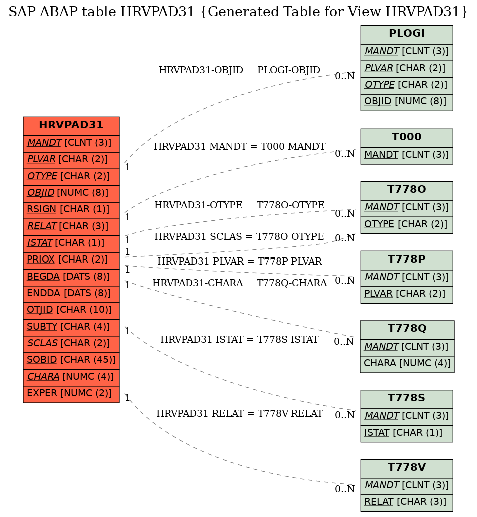 E-R Diagram for table HRVPAD31 (Generated Table for View HRVPAD31)
