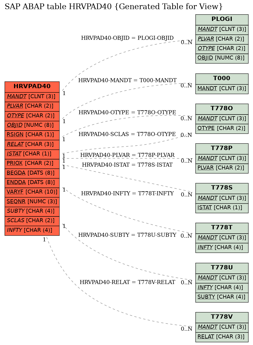 E-R Diagram for table HRVPAD40 (Generated Table for View)