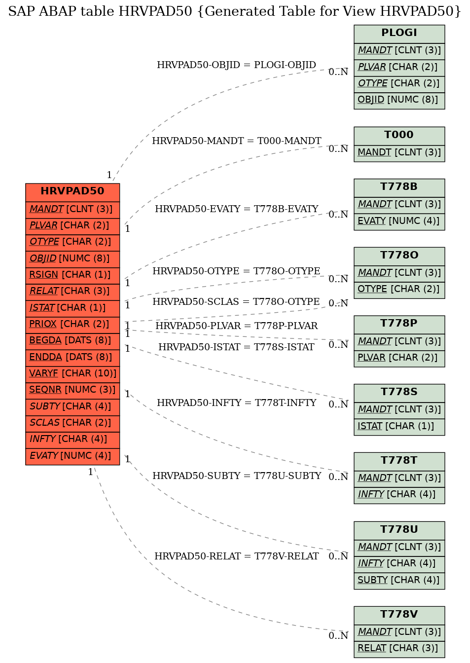 E-R Diagram for table HRVPAD50 (Generated Table for View HRVPAD50)