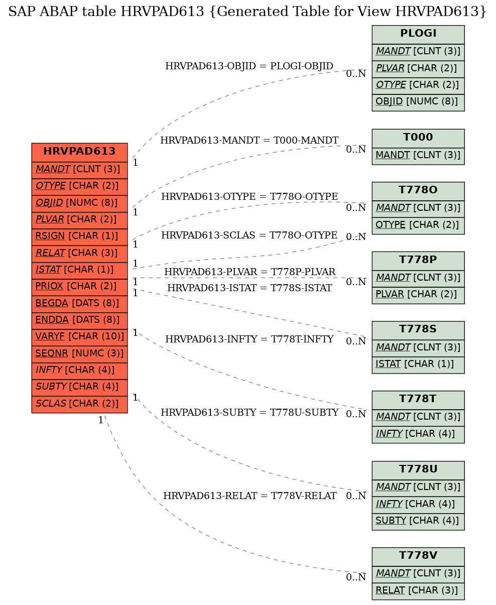 E-R Diagram for table HRVPAD613 (Generated Table for View HRVPAD613)