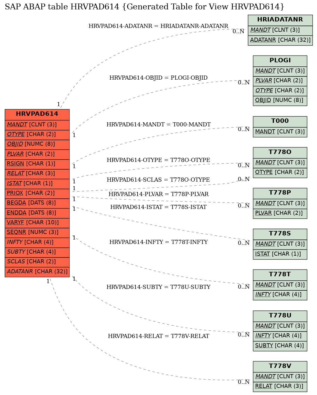 E-R Diagram for table HRVPAD614 (Generated Table for View HRVPAD614)