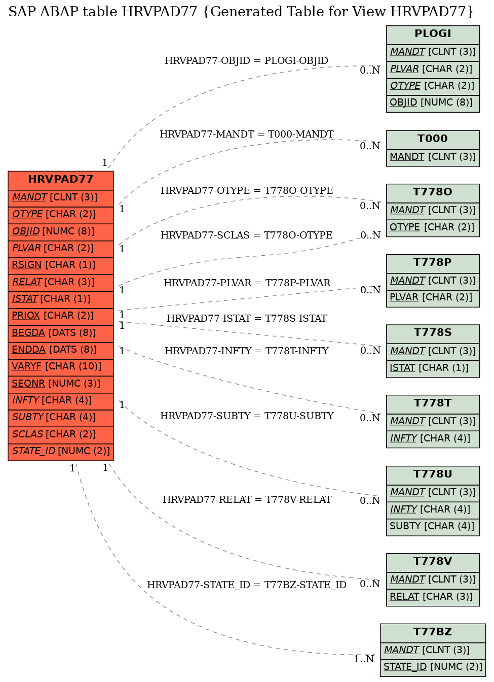 E-R Diagram for table HRVPAD77 (Generated Table for View HRVPAD77)