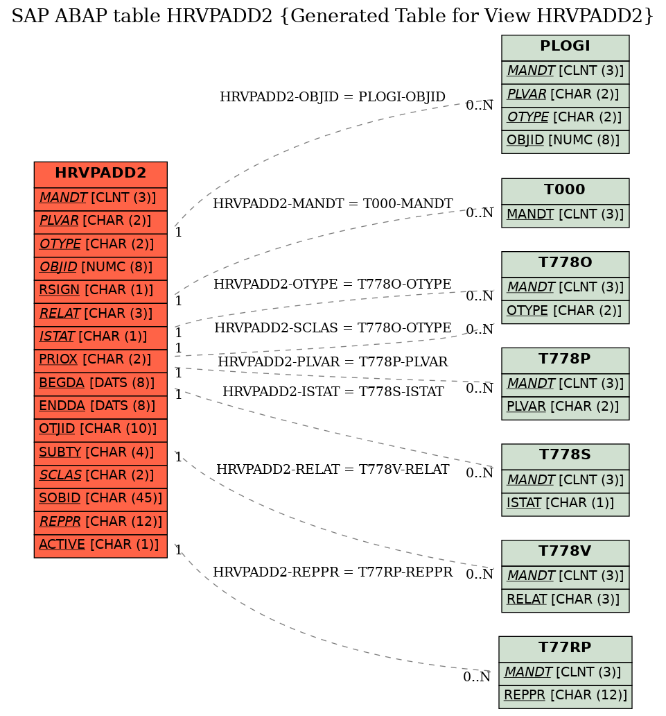 E-R Diagram for table HRVPADD2 (Generated Table for View HRVPADD2)
