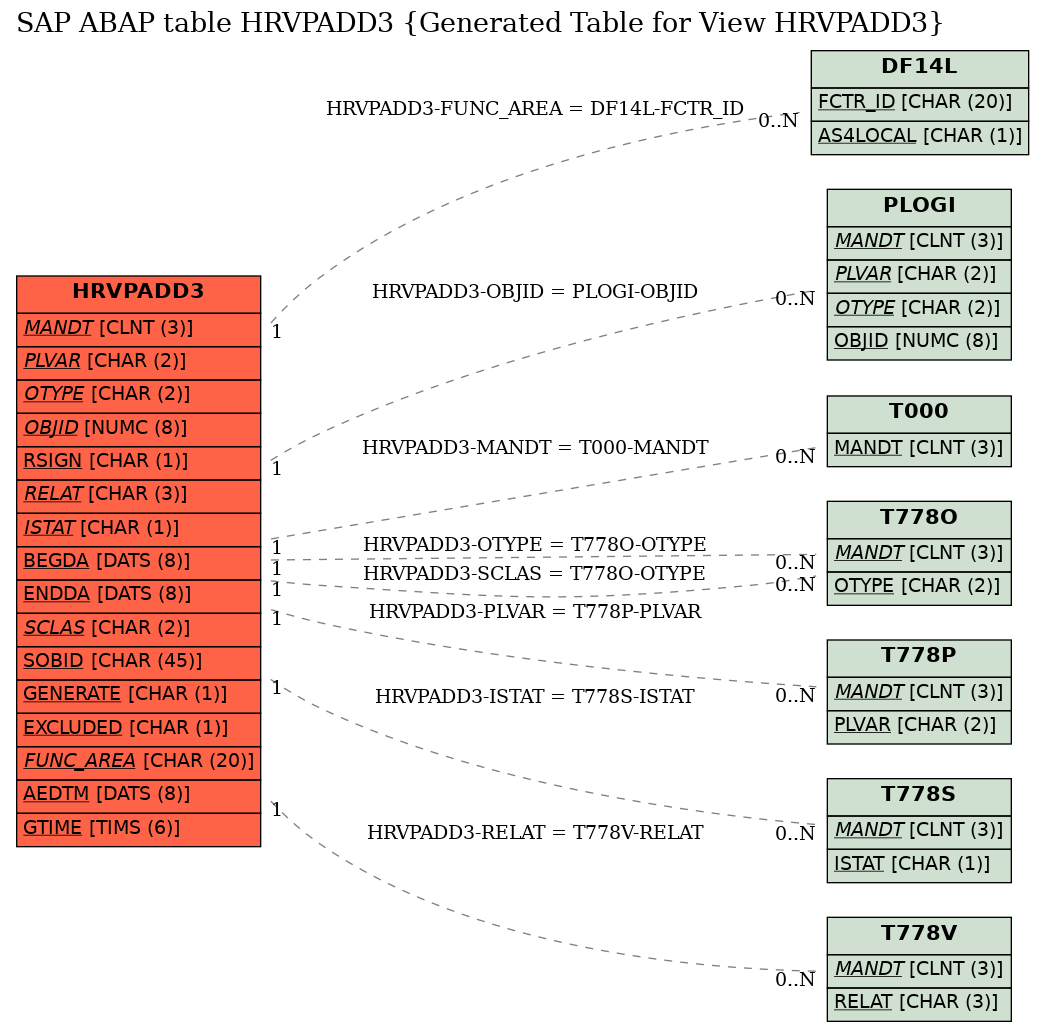 E-R Diagram for table HRVPADD3 (Generated Table for View HRVPADD3)