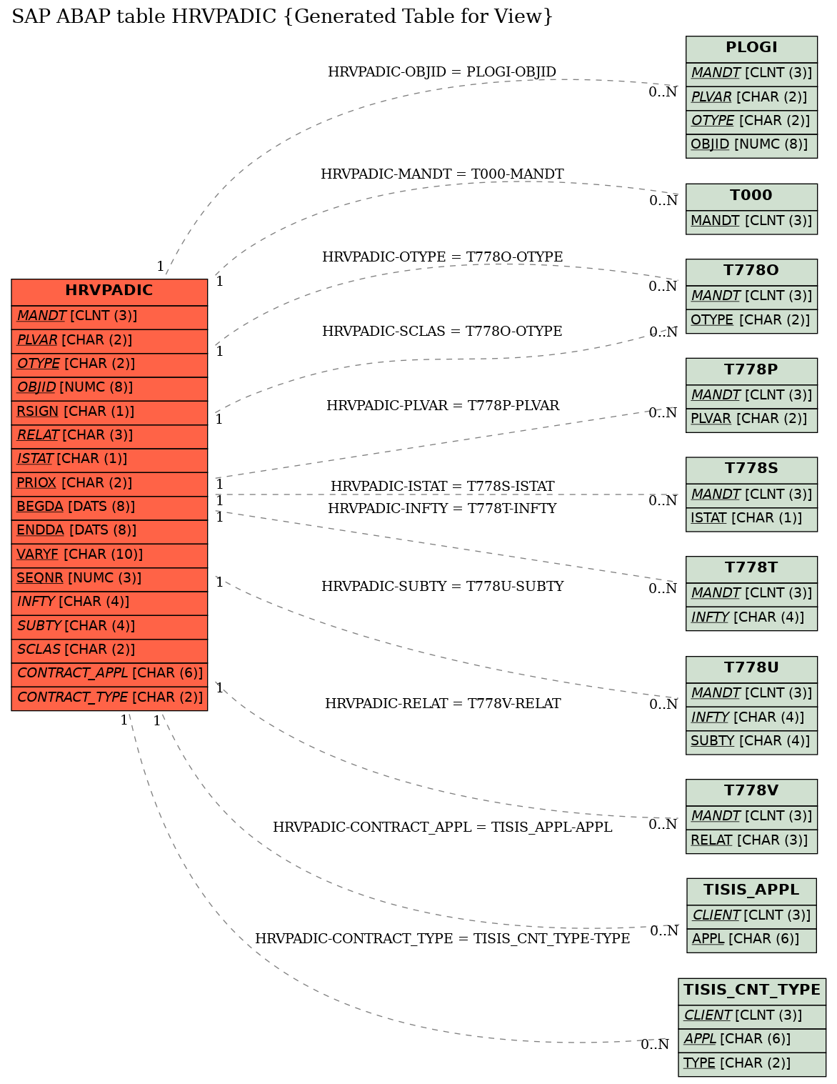 E-R Diagram for table HRVPADIC (Generated Table for View)