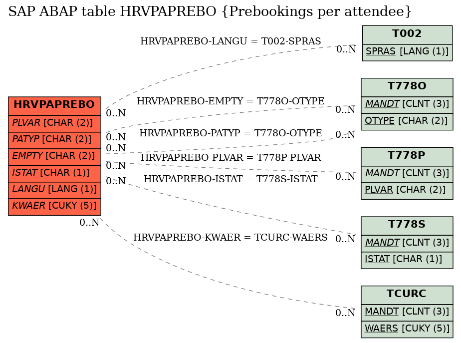 E-R Diagram for table HRVPAPREBO (Prebookings per attendee)