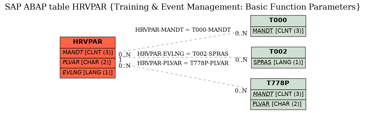 E-R Diagram for table HRVPAR (Training & Event Management: Basic Function Parameters)