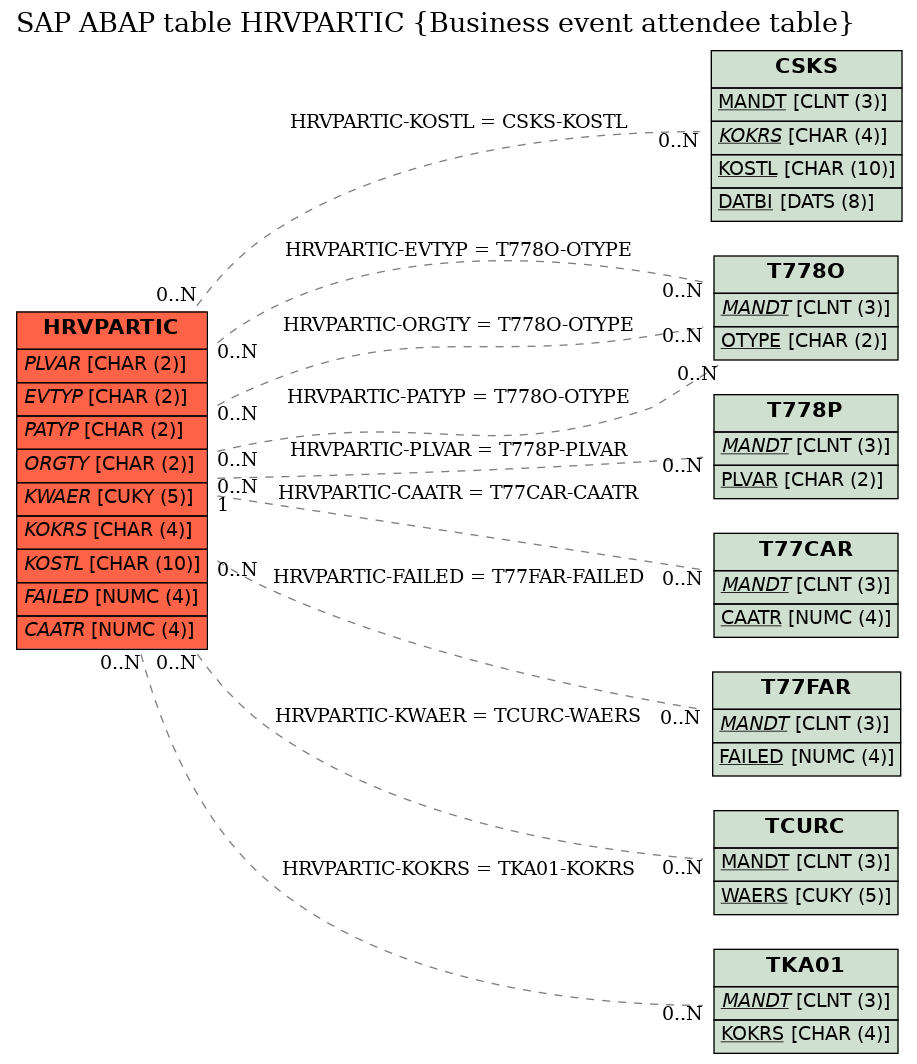 E-R Diagram for table HRVPARTIC (Business event attendee table)