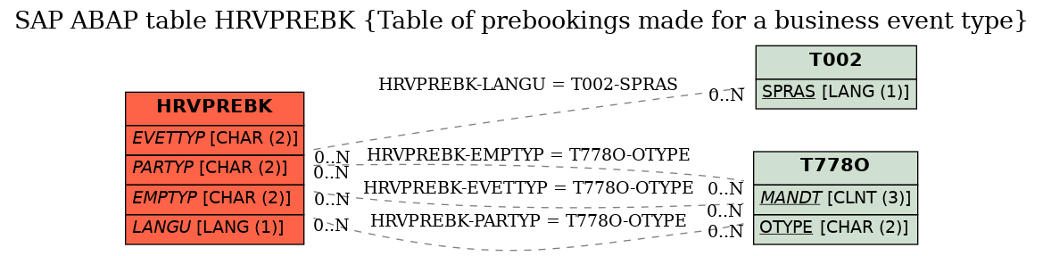 E-R Diagram for table HRVPREBK (Table of prebookings made for a business event type)