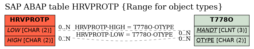 E-R Diagram for table HRVPROTP (Range for object types)