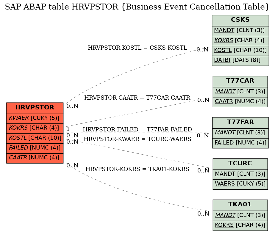 E-R Diagram for table HRVPSTOR (Business Event Cancellation Table)