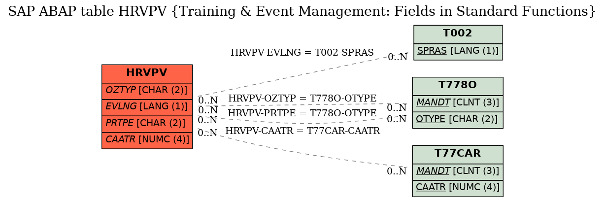 E-R Diagram for table HRVPV (Training & Event Management: Fields in Standard Functions)