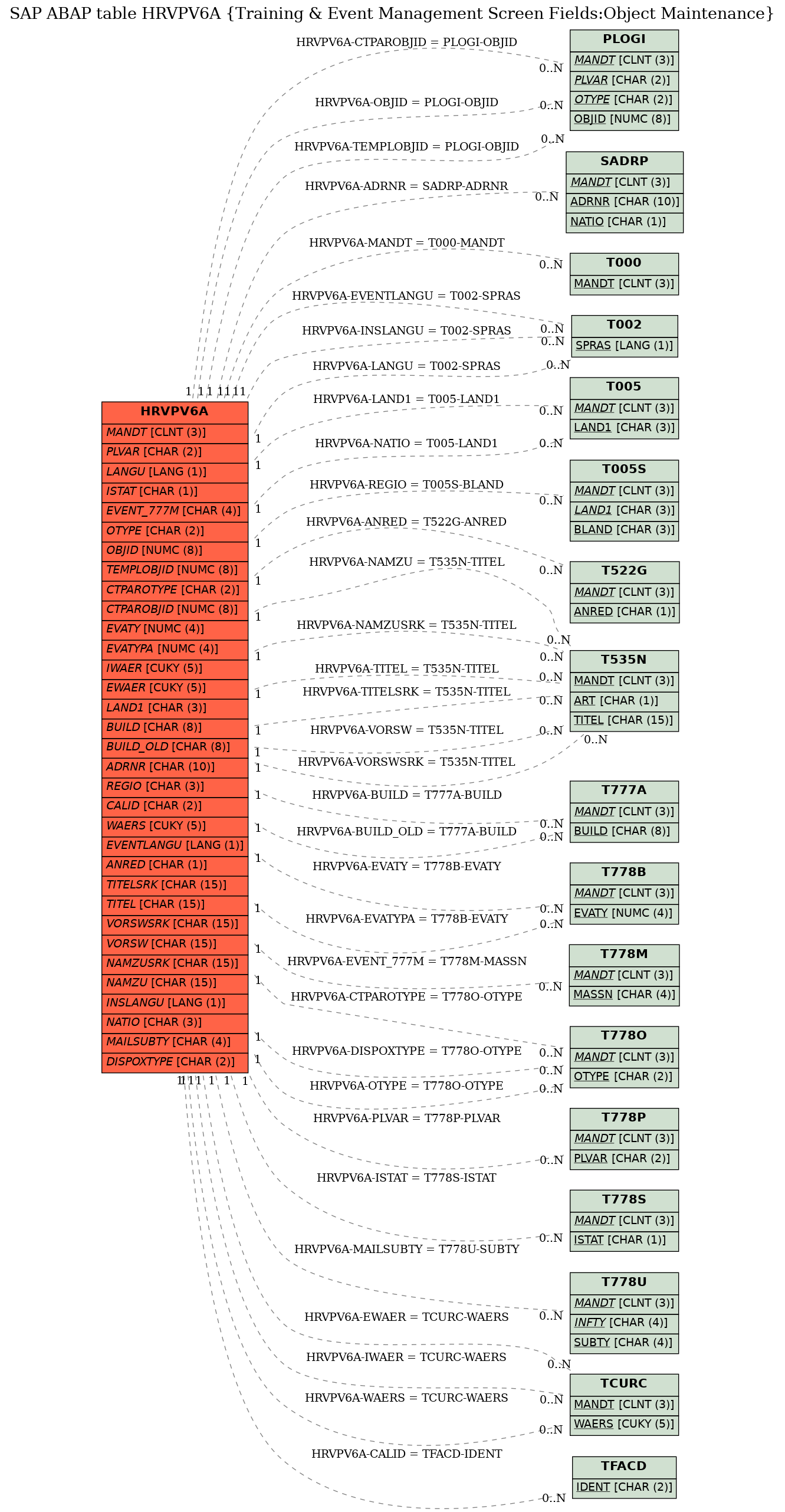 E-R Diagram for table HRVPV6A (Training & Event Management Screen Fields:Object Maintenance)