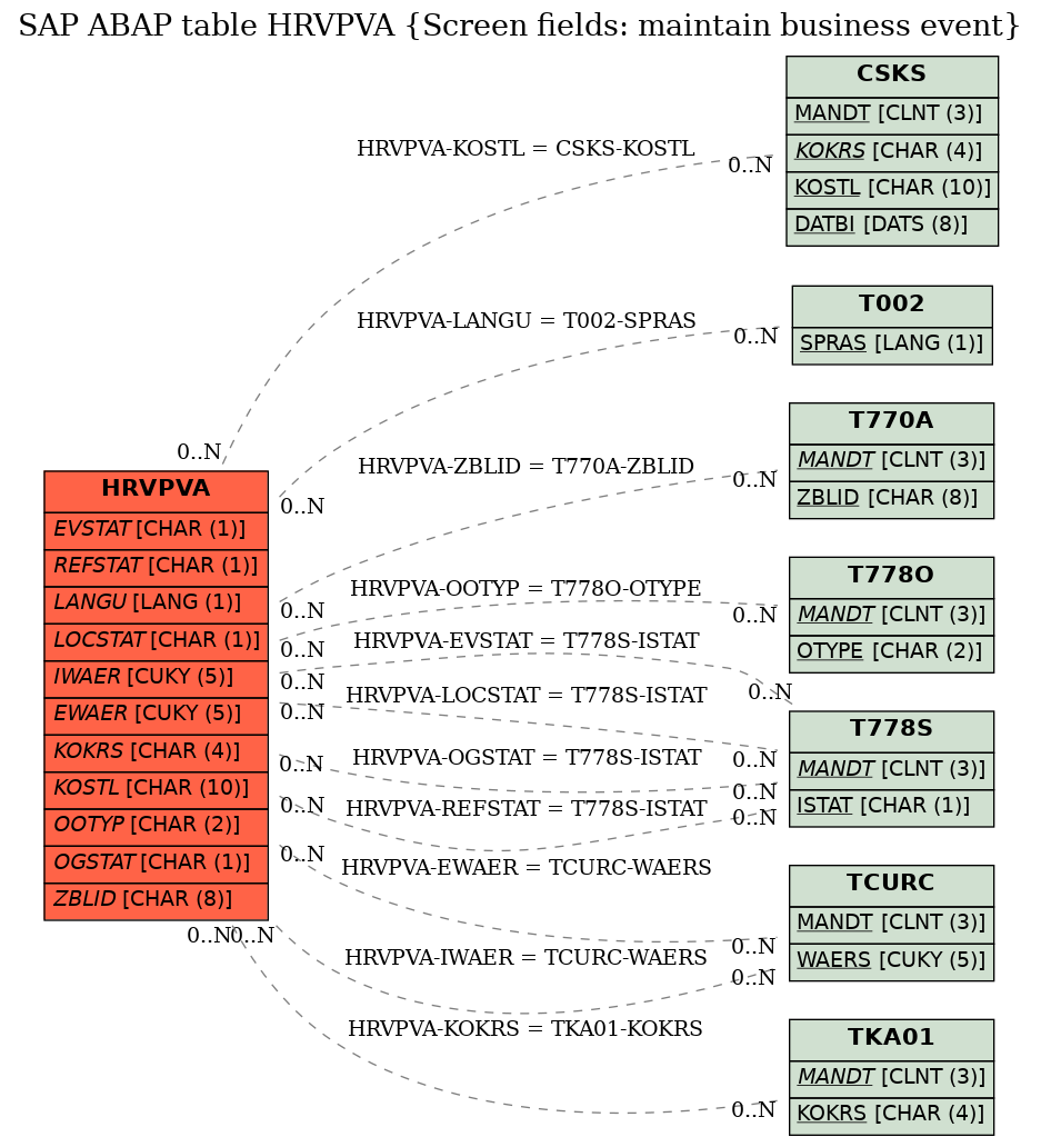 E-R Diagram for table HRVPVA (Screen fields: maintain business event)