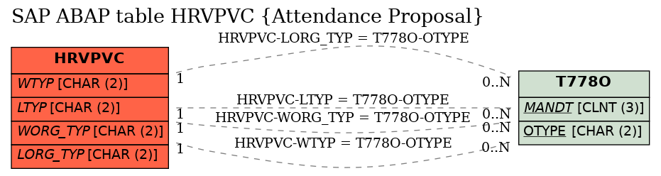 E-R Diagram for table HRVPVC (Attendance Proposal)