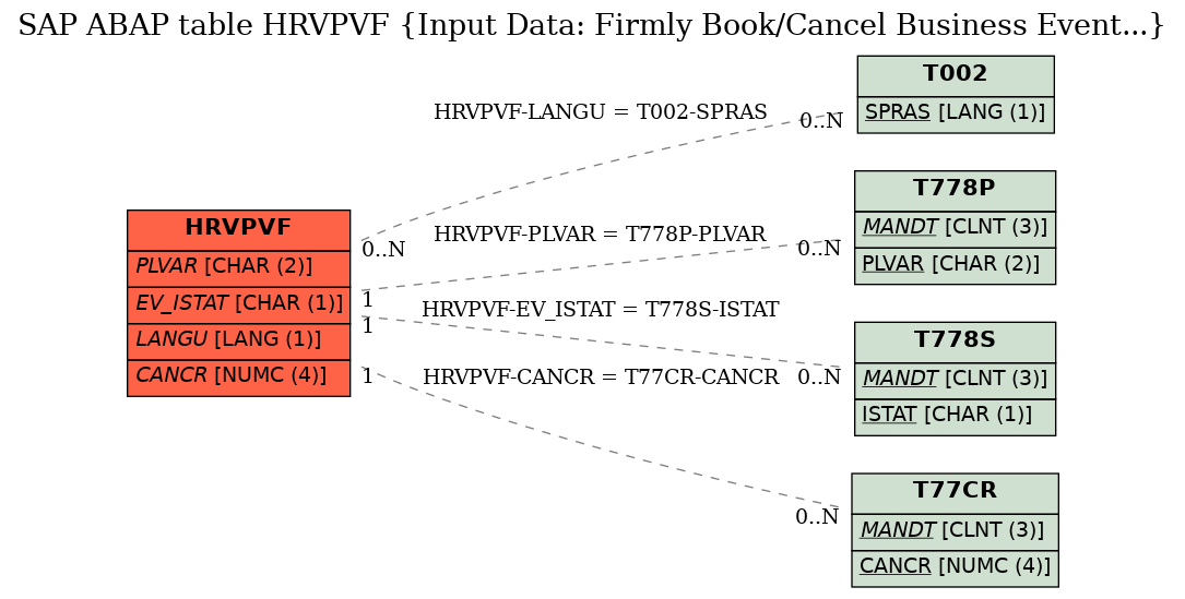 E-R Diagram for table HRVPVF (Input Data: Firmly Book/Cancel Business Event...)