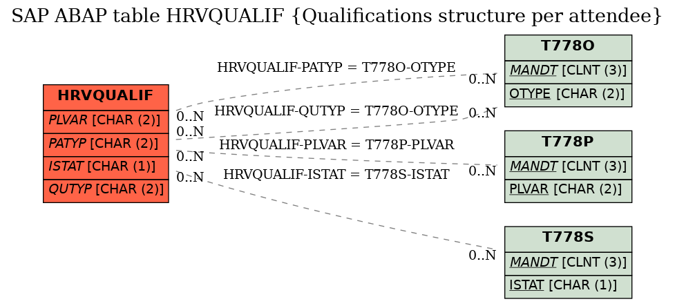 E-R Diagram for table HRVQUALIF (Qualifications structure per attendee)