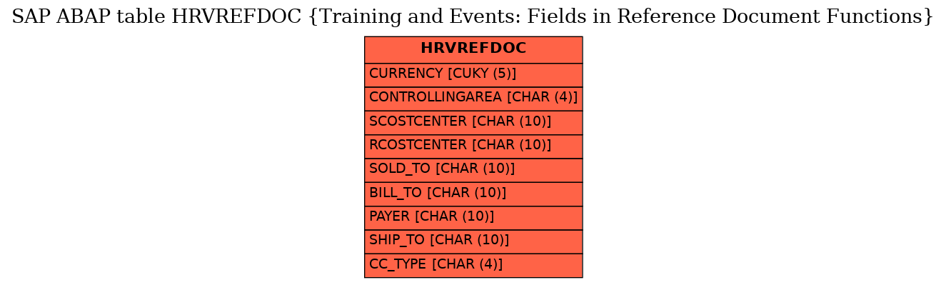 E-R Diagram for table HRVREFDOC (Training and Events: Fields in Reference Document Functions)