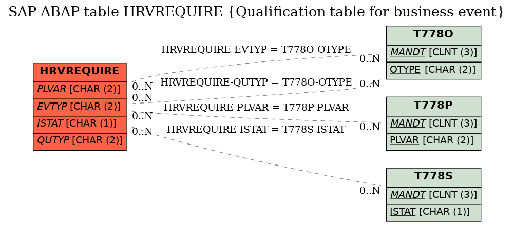 E-R Diagram for table HRVREQUIRE (Qualification table for business event)