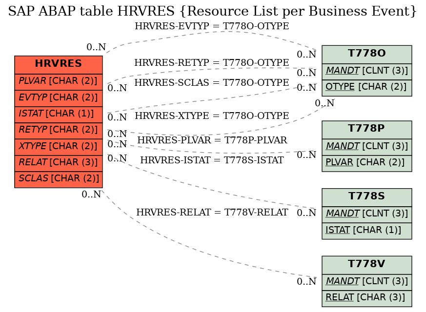 E-R Diagram for table HRVRES (Resource List per Business Event)