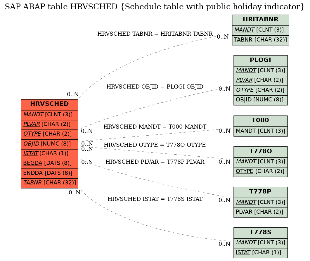 E-R Diagram for table HRVSCHED (Schedule table with public holiday indicator)