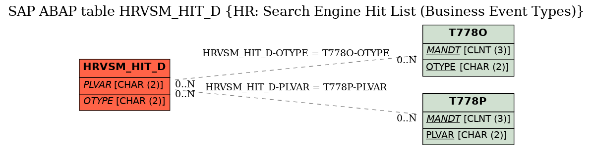 E-R Diagram for table HRVSM_HIT_D (HR: Search Engine Hit List (Business Event Types))