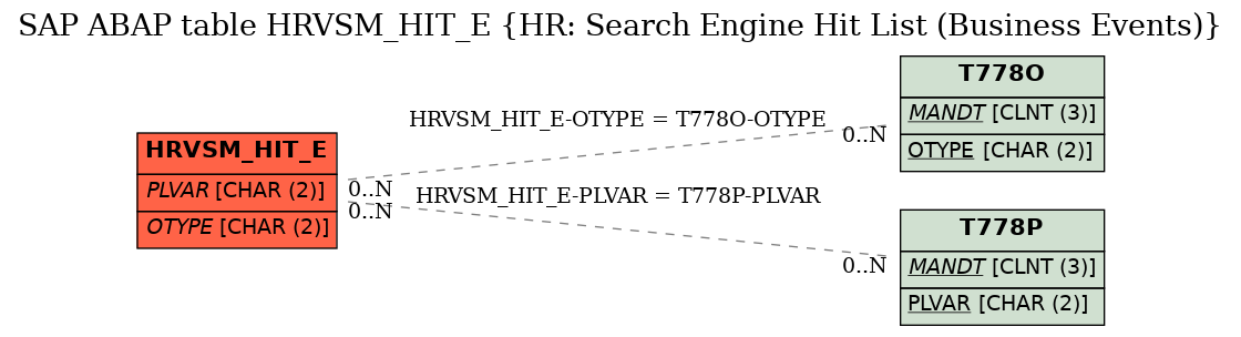 E-R Diagram for table HRVSM_HIT_E (HR: Search Engine Hit List (Business Events))