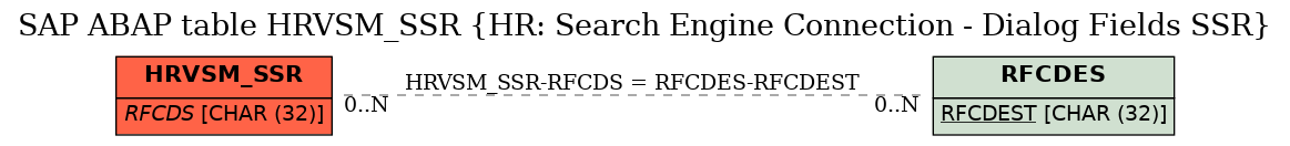 E-R Diagram for table HRVSM_SSR (HR: Search Engine Connection - Dialog Fields SSR)