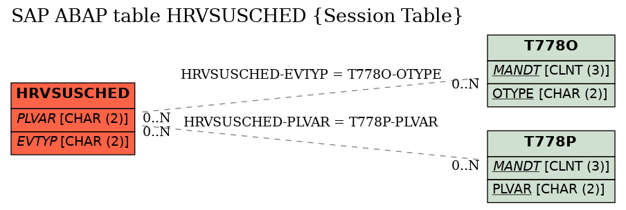 E-R Diagram for table HRVSUSCHED (Session Table)