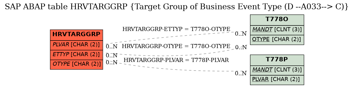 E-R Diagram for table HRVTARGGRP (Target Group of Business Event Type (D --A033--> C))