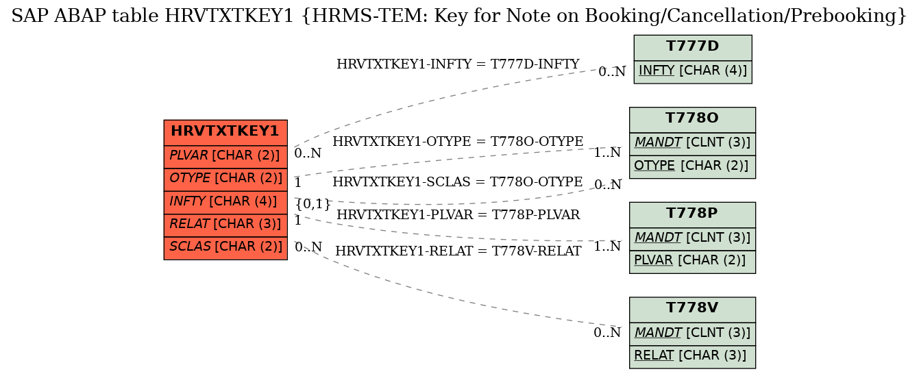 E-R Diagram for table HRVTXTKEY1 (HRMS-TEM: Key for Note on Booking/Cancellation/Prebooking)