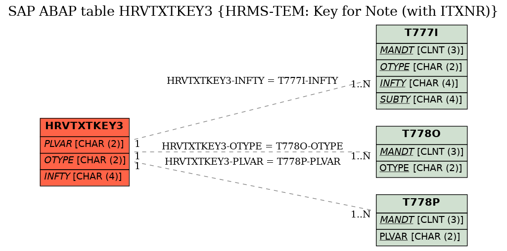 E-R Diagram for table HRVTXTKEY3 (HRMS-TEM: Key for Note (with ITXNR))