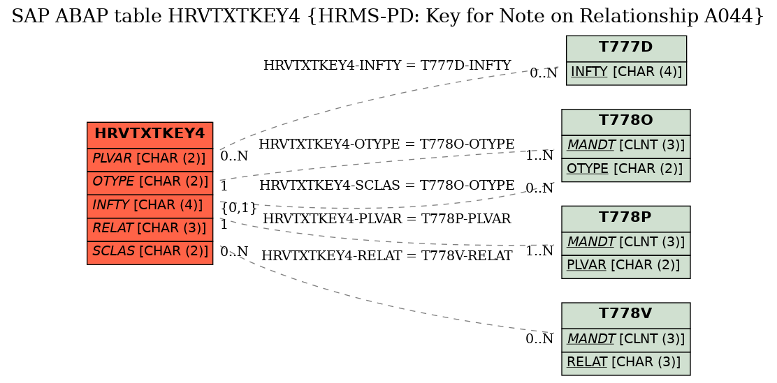 E-R Diagram for table HRVTXTKEY4 (HRMS-PD: Key for Note on Relationship A044)