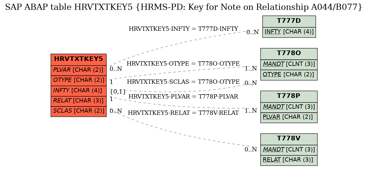 E-R Diagram for table HRVTXTKEY5 (HRMS-PD: Key for Note on Relationship A044/B077)