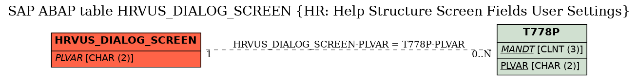 E-R Diagram for table HRVUS_DIALOG_SCREEN (HR: Help Structure Screen Fields User Settings)