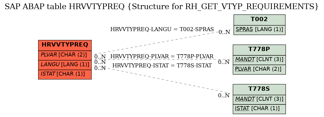 E-R Diagram for table HRVVTYPREQ (Structure for RH_GET_VTYP_REQUIREMENTS)