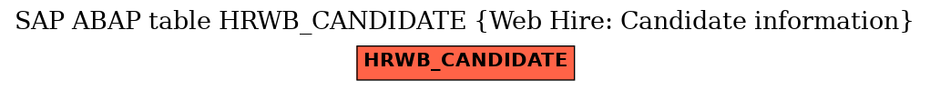 E-R Diagram for table HRWB_CANDIDATE (Web Hire: Candidate information)