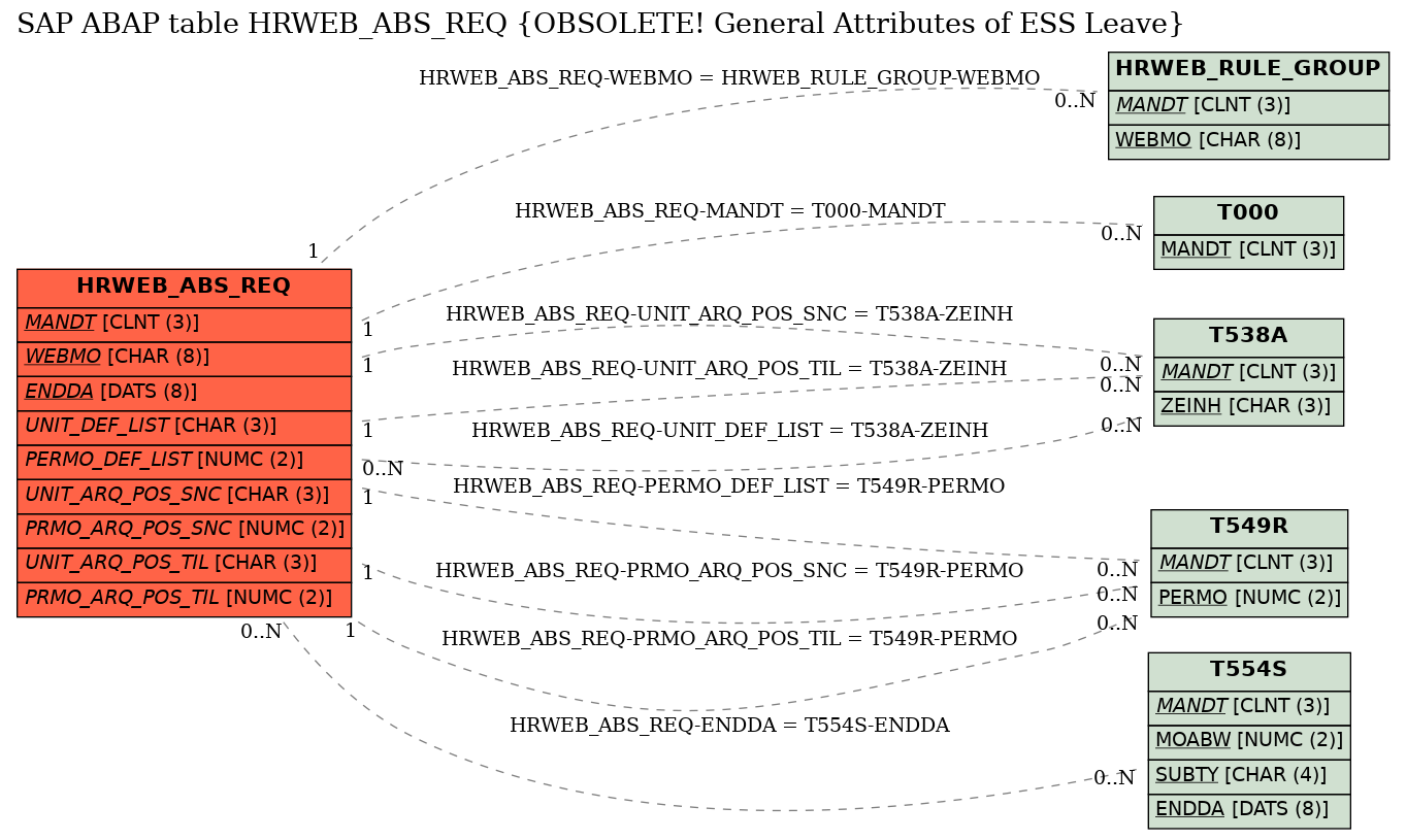 E-R Diagram for table HRWEB_ABS_REQ (OBSOLETE! General Attributes of ESS Leave)