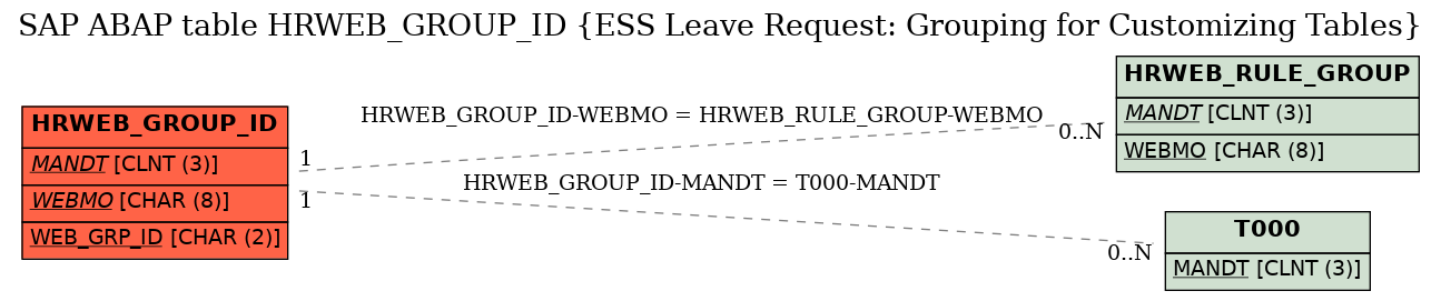 E-R Diagram for table HRWEB_GROUP_ID (ESS Leave Request: Grouping for Customizing Tables)